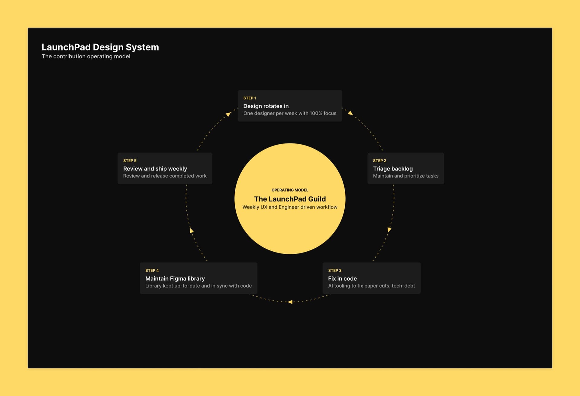 LaunchPad Design System screenshot 2